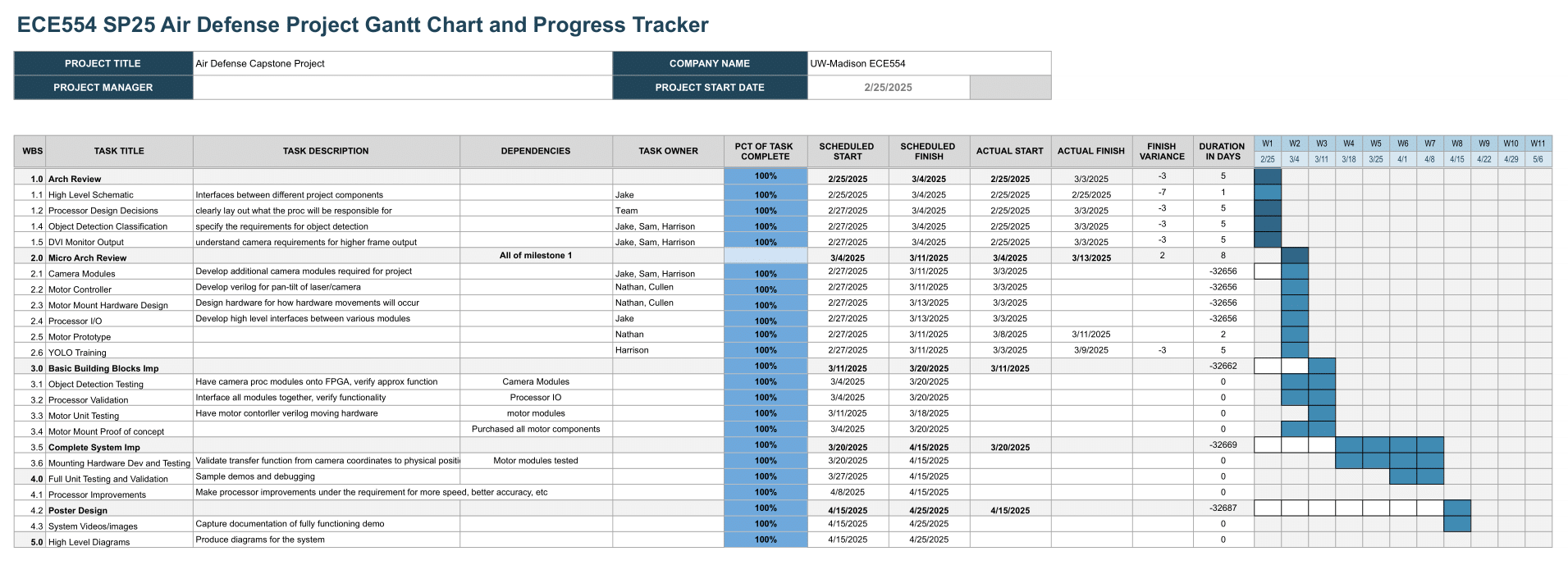 Weekly Reports